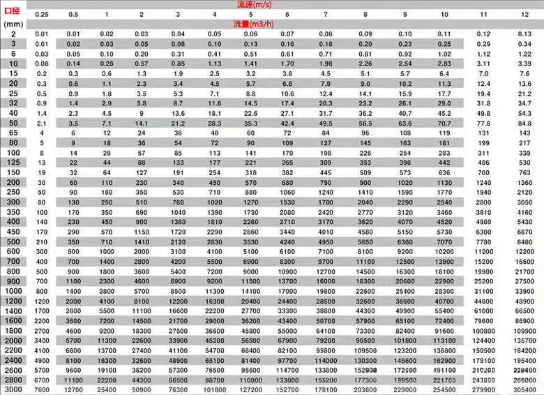 管道口徑、流速和流量對照表