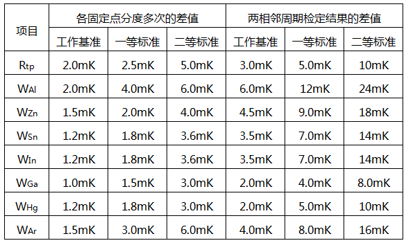 規程中規定的使用中溫度計穩定性要求mK