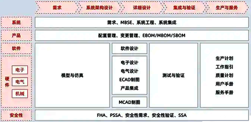 典型的先進制造業產品全生命周期管理流程與活動