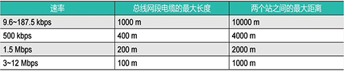 西門子Profibus通信最遠(yuǎn)距離(使用標(biāo)準(zhǔn)Profibus電纜)