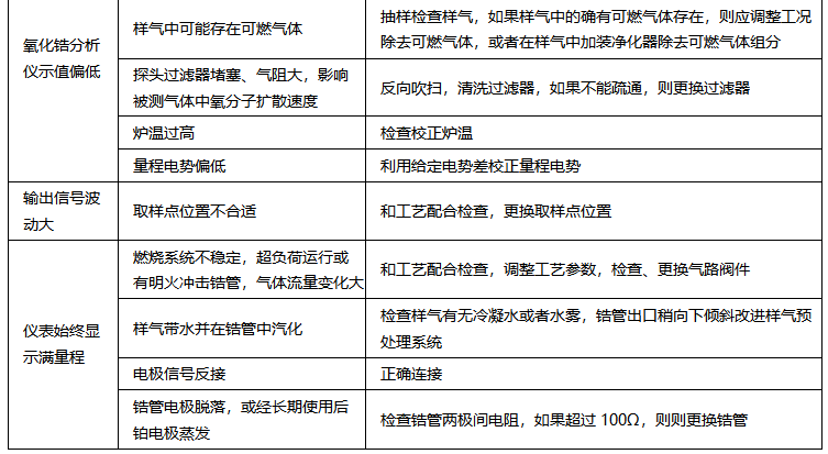 氧化鋯分析儀常見故障與處理
