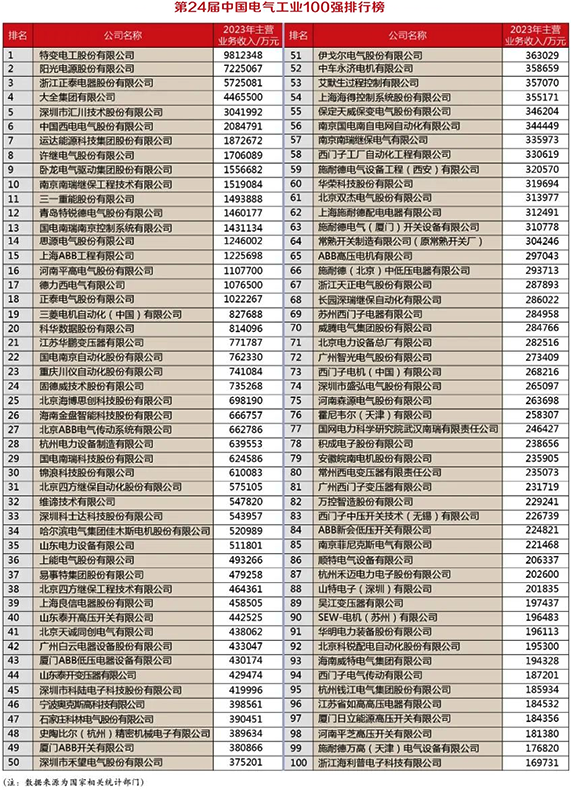 第24屆中國(guó)電氣工業(yè)100強(qiáng)排行榜單