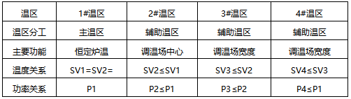 左側(cè)溫場模式