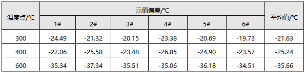 示值偏差實驗結(jié)果