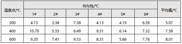 均勻性實驗結(jié)果