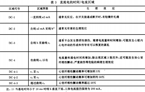 直流電的時間/電流區(qū)域