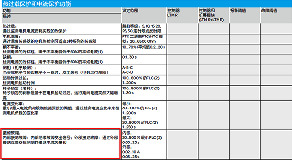 馬達綜合保護器的接地故障保護功能