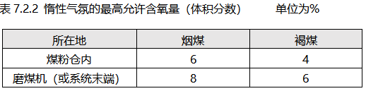 磨煤制粉系統惰性氣氛最高允許氧含量