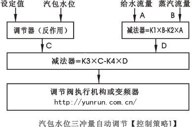 汽包水位三沖量串級控制策略圖-http://www.028cx.com/tech/386.html