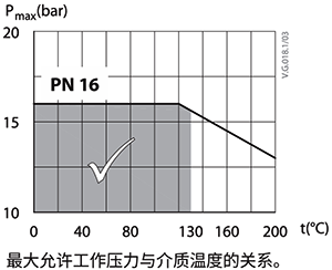某閥門工程壓力PN16，運行溫度超過130℃時，承壓<1.6MPa