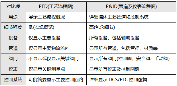 PFD和P&ID的區別