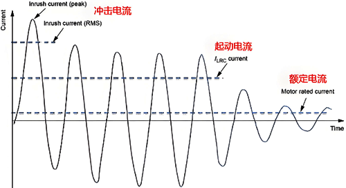 電動機直接啟動電流變化