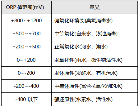 ORP測(cè)量的意義