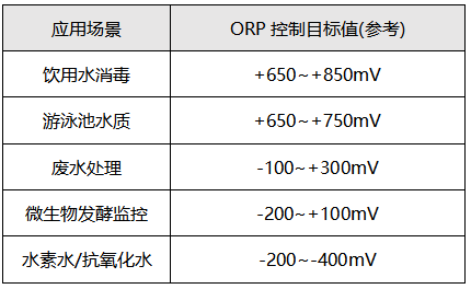 ORP實(shí)際應(yīng)用示例