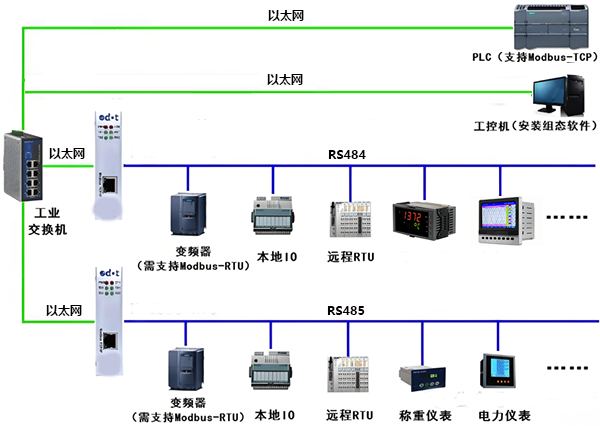 MODBUS協(xié)議大小端使用場(chǎng)景