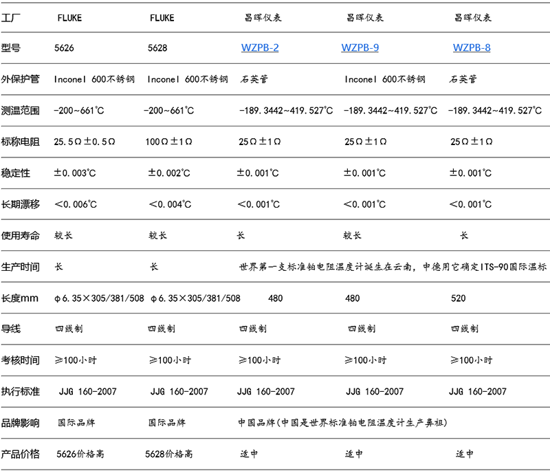 國產二等標準鉑電阻5626/5628與WZPB的綜合對比 國產二等標準鉑電阻5626/5628與WZPB的綜合對比