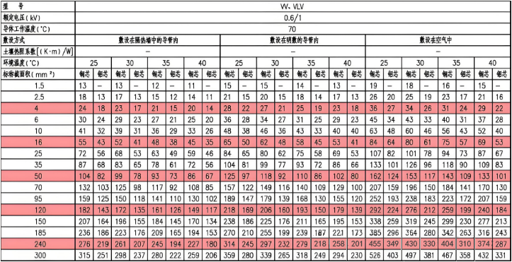 W、VLV三芯電力電纜載流量(A)