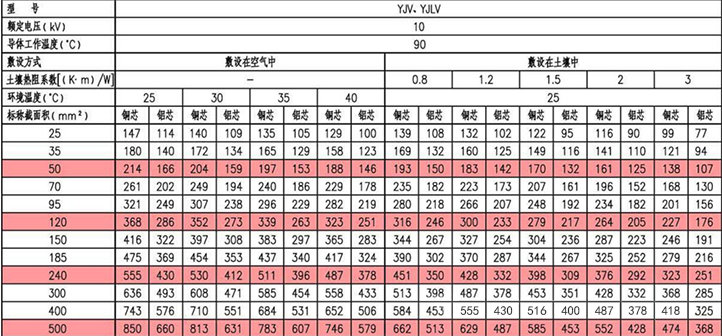 10kV YJV、YJLV三芯電力電纜載流量(A)