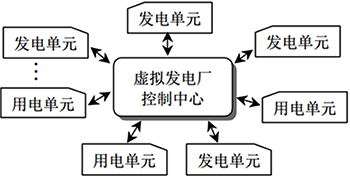 虛擬電廠的運行控制結(jié)構(gòu)