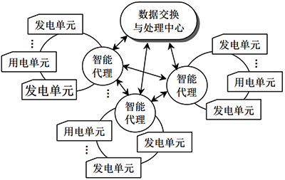 虛擬電廠運行控制結(jié)構(gòu)之集中-分散控制