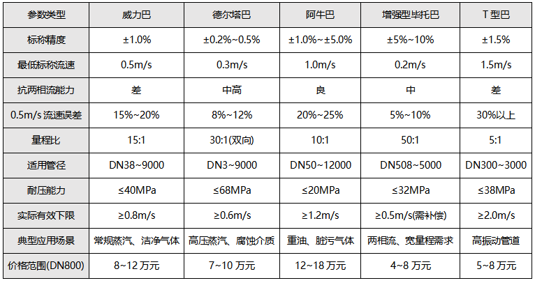 巴類流量計(jì)關(guān)鍵參數(shù)綜合對比表