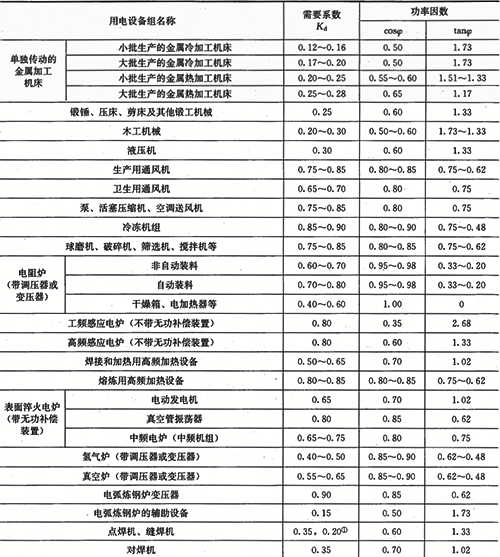 工業(yè)用電設備的需要系數(shù)和功率因素tanφ