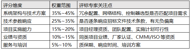 典型的綜合評分法技術(shù)標(biāo)分值分布